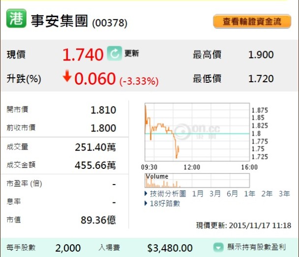 異動股 擬17億購台電動巴士製造商事安現跌3 即時新聞 產經 On Cc東網