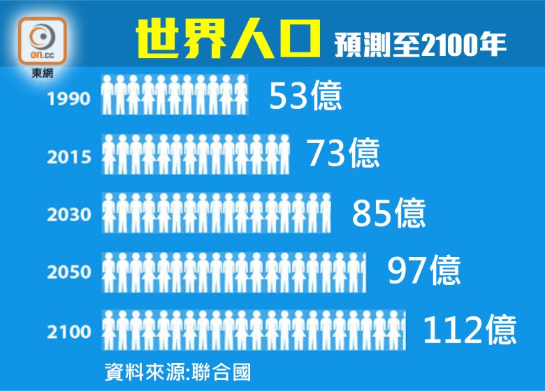 5個數字洞悉未來100年變化 即時新聞 產經 On Cc東網