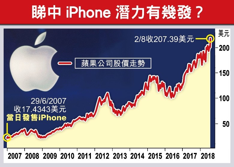 投資必讀 Iphone一面世就買apple股票賺幾多 有何啟示 即時新聞 產經 On Cc東網