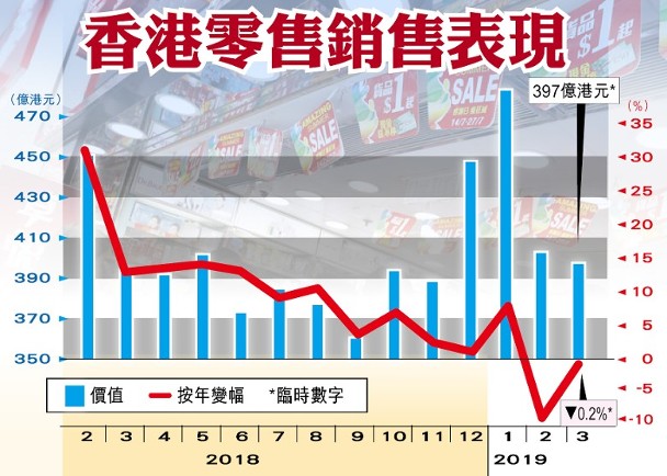 又唔掂 香港3月零售銷貨值按年跌0 2 遠遜預期 即時新聞 財經 On Cc東網