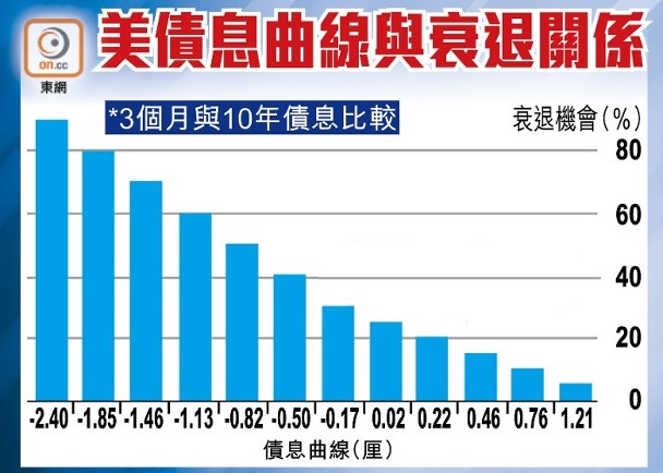 貿戰升級：美債息預示未來數季衰退機會升至30%｜即時新聞｜財經｜on.cc東網