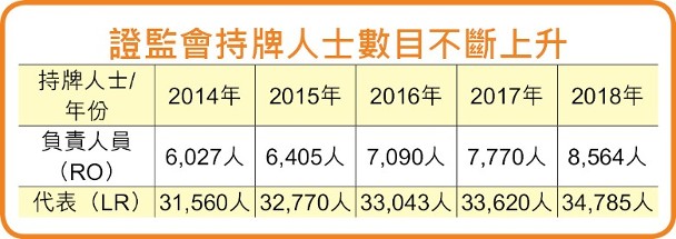 證監會加強規管持牌人轉職　防隱瞞失當行為 Bkn-20190602193806029-0602_00842_001_03p