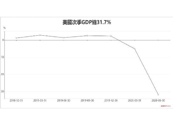 美國第二季GDP按季萎縮31.7%