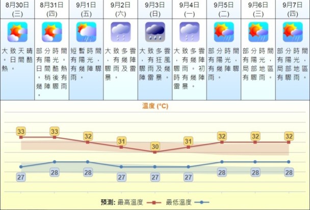 8號波5連中 多國預報香港周日再打風 即時新聞 港澳 On Cc東網