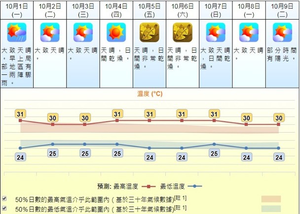 入秋氣溫未甩3字頭新界北明日溫差10 C 即時新聞 港澳 On Cc東網