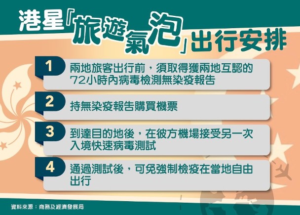 香港與新加坡建立「旅遊氣泡」 免檢疫往來數周內落實｜即時新聞｜港澳｜on.cc東網